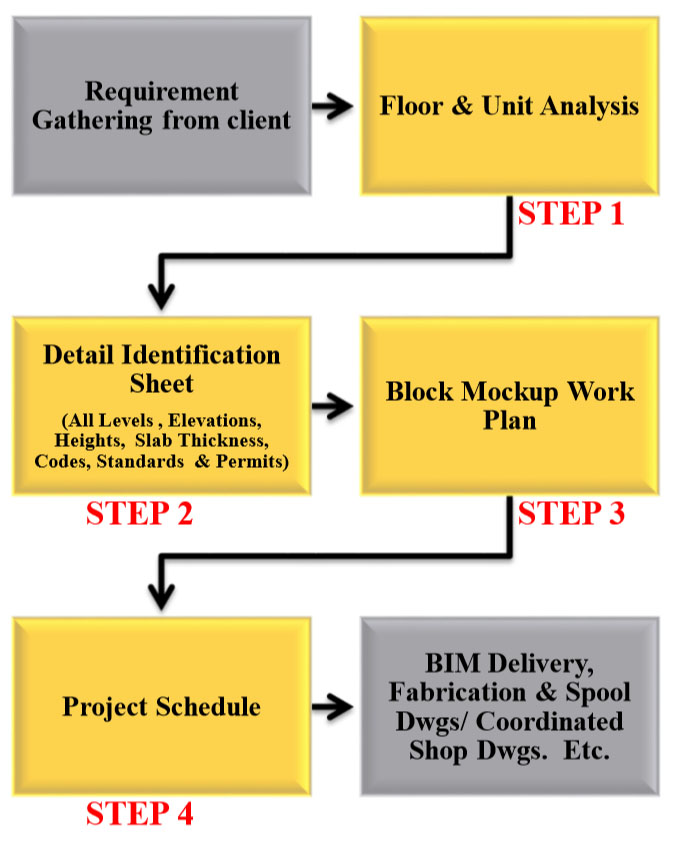 VDC/BIM Services