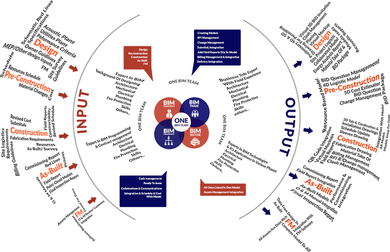 BIM consulting Services